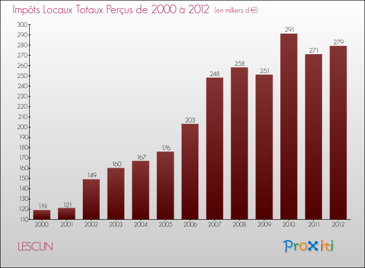 Evolution des Impôts Locaux pour la commune de LESCUN de 2000 à 2012 Evolution des Impôts Locaux pour LESCUN de 2000 à 2012