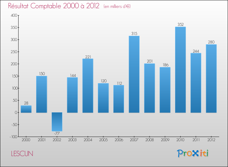 Evolution du résultat comptable pour la commune de LESCUN de 2000 à 2012 Evolution du résultat comptable pour LESCUN de 2000 à 2012