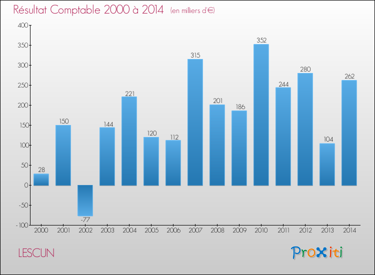 Evolution du résultat comptable pour la commune de LESCUN de 2000 à 2014 Evolution du résultat comptable pour LESCUN de 2000 à 2014