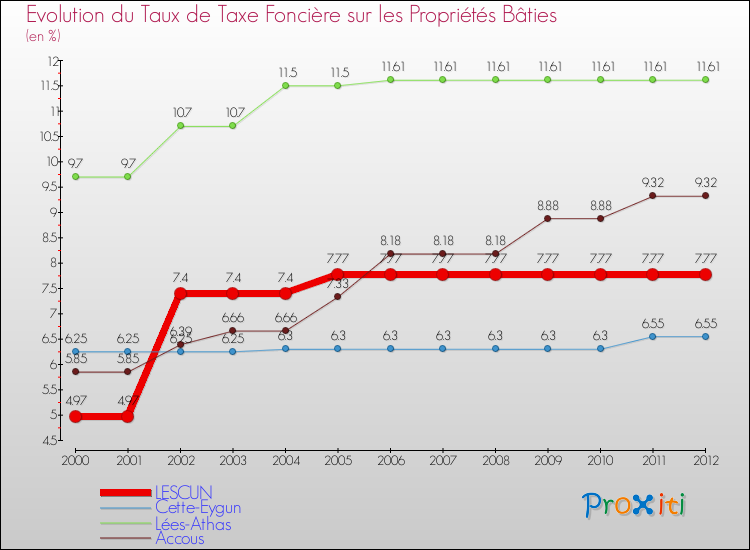 Evolution du taux de la taxe foncière sur le bati pour LESCUN et les communes proches de 2000 à 2012 Comparaison des taux de taxe foncière sur le bati pour LESCUN et les communes voisines de 2000 à 2012