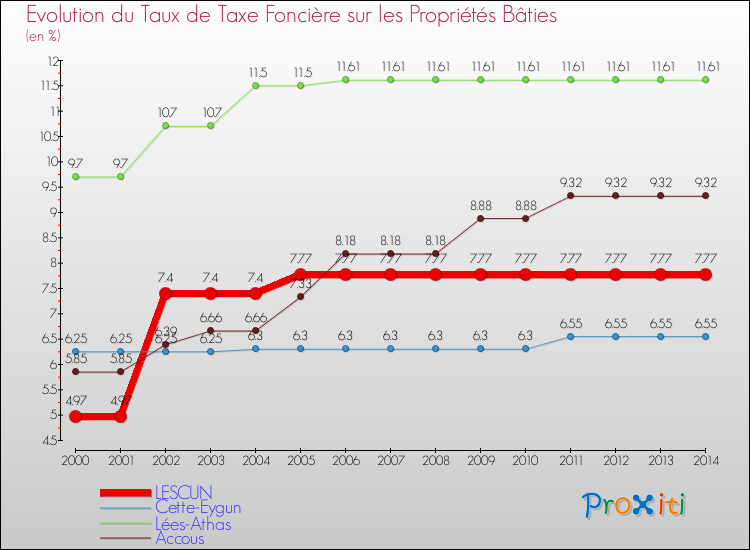 Evolution du taux de la taxe foncière sur le bati pour LESCUN et les communes proches de 2000 à 2014 Comparaison des taux de taxe foncière sur le bati pour LESCUN et les communes voisines de 2000 à 2014