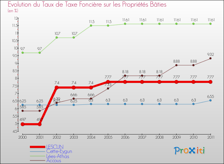Evolution du taux de la taxe foncière sur le bati pour LESCUN et les communes proches Comparaison des taux de taxe foncière sur le bati pour LESCUN et les communes voisines