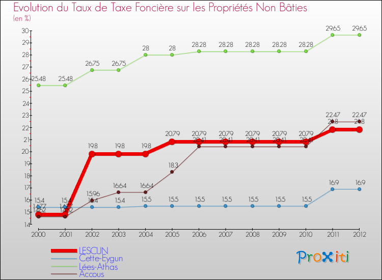 Evolution du taux de la taxe foncière sur les immeubles et terrains non batis pour LESCUN et les communes proches de 2000 à 2012 Comparaison des taux de la taxe foncière sur les immeubles et terrains non batis pour LESCUN et les communes voisines de 2000 à 2012
