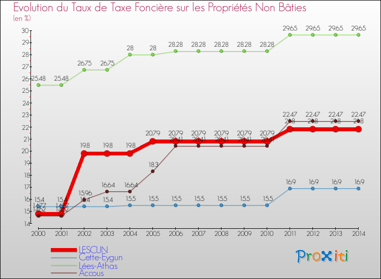 Evolution du taux de la taxe foncière sur les immeubles et terrains non batis pour LESCUN et les communes proches de 2000 à 2014 Comparaison des taux de la taxe foncière sur les immeubles et terrains non batis pour LESCUN et les communes voisines de 2000 à 2014