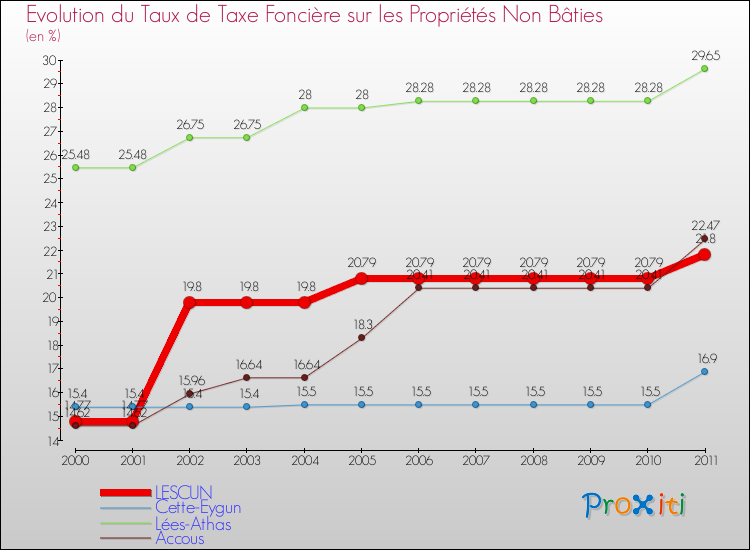 Evolution du taux de la taxe foncière sur les immeubles et terrains non batis pour LESCUN et les communes proches Comparaison des taux de la taxe foncière sur les immeubles et terrains non batis pour LESCUN et les communes voisines