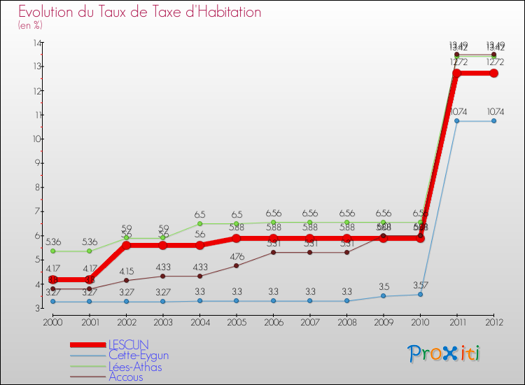 Evolution du taux de la taxe d'habitation pour LESCUN et les communes proches Comparaison des taux de la taxe d'habitation pour LESCUN et les communes voisines