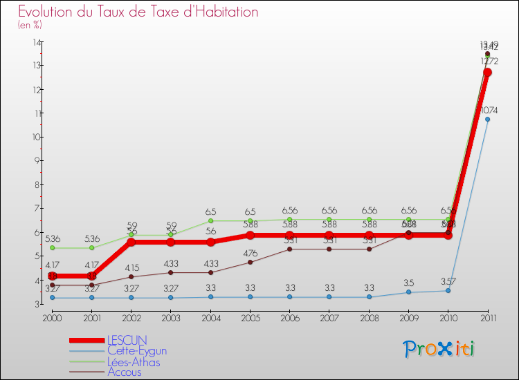Evolution du taux de la taxe d'habitation pour LESCUN et les communes proches Comparaison des taux de la taxe d'habitation pour LESCUN et les communes voisines