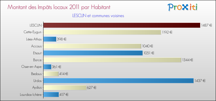 Montant des impôts locaux par Habitant pour LESCUN et les communes proches Comparaison des impôts locaux par habitant pour LESCUN et les communes voisines