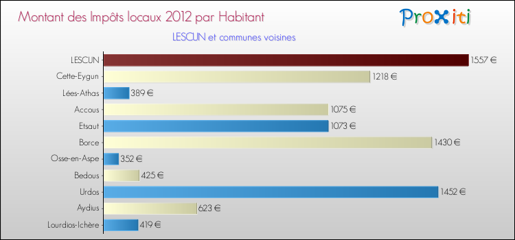 Montant des impôts locaux par Habitant pour LESCUN et les communes proches Comparaison des impôts locaux par habitant pour LESCUN et les communes voisines
