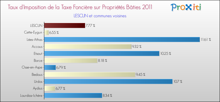 Taux d'imposition de la taxe foncière sur le bati 2011 pour LESCUN et les communes proches Comparaison des taux d'imposition de la taxe foncière sur le bati 2011 pour LESCUN et les communes voisines