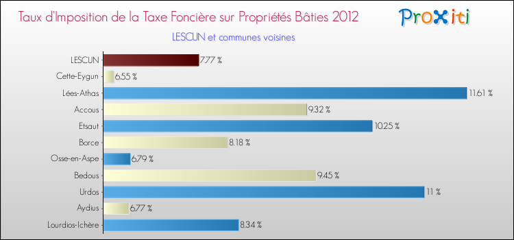 Taux d'imposition de la taxe foncière sur le bati 2012 pour LESCUN et les communes proches Comparaison des taux d'imposition de la taxe foncière sur le bati 2012 pour LESCUN et les communes voisines