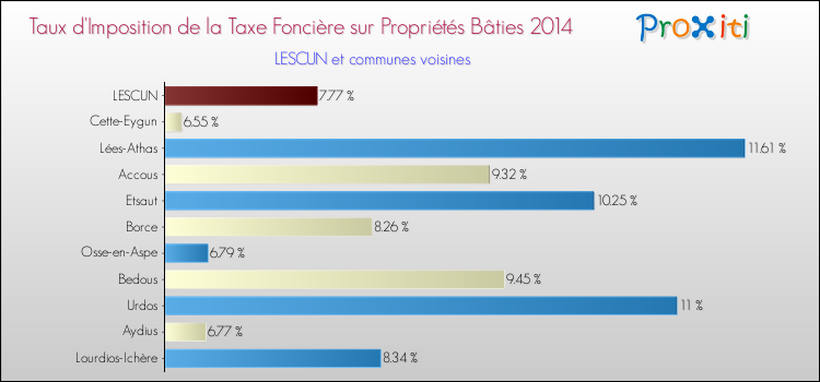 Taux d'imposition de la taxe foncière sur le bati 2014 pour LESCUN et les communes proches Comparaison des taux d'imposition de la taxe foncière sur le bati 2014 pour LESCUN et les communes voisines