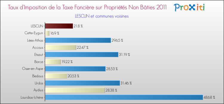 Taux d'imposition de la taxe foncière sur les immeubles et terrains non batis 2011 pour LESCUN et les communes proches Comparaison des taux d'imposition de la taxe foncière sur les immeubles et terrains non batis 2011 pour LESCUN et les communes voisines