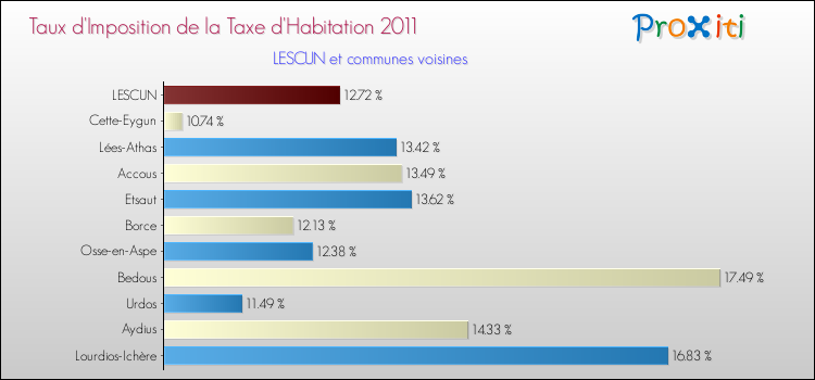 Taux d'imposition de la taxe d'habitation 2011 pour LESCUN et les communes proches Comparaison des taux d'imposition de la taxe d'habitation 2011 pour LESCUN et les communes voisines