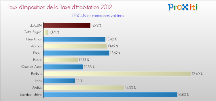 Taux d'imposition de la taxe d'habitation 2012 pour LESCUN et les communes proches Comparaison des taux d'imposition de la taxe d'habitation 2012 pour LESCUN et les communes voisines