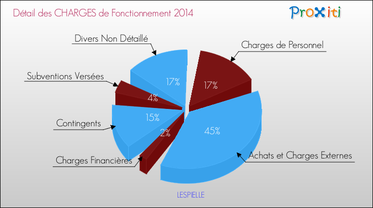 Décomposition des Charges de Fonctionnement 2014 de la commune de LESPIELLE Charges de Fonctionnement 2014 pour la commune de LESPIELLE