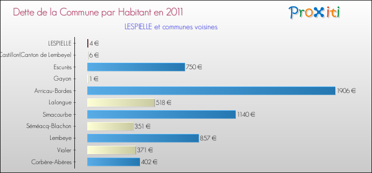 Dette par habitant de la commune en 2011 pour LESPIELLE et les communes proches Comparaison de la dette par habitant de la commune en 2011 pour LESPIELLE et les communes voisines
