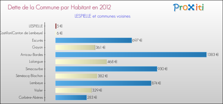 Dette par habitant de la commune en 2012 pour LESPIELLE et les communes proches Comparaison de la dette par habitant de la commune en 2012 pour LESPIELLE et les communes voisines