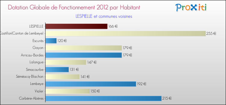 Montant des dotations globales de fonctionnement DGF par Habitant pour LESPIELLE et les communes proches Comparaison des des dotations globales de fonctionnement DGF par habitant pour LESPIELLE et les communes voisines