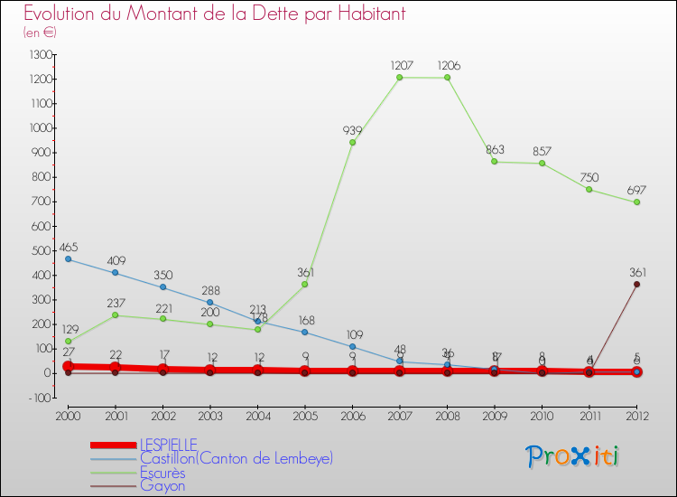 Evolution de la dette par habitant pour la commune de LESPIELLE et les communes proches de 2000 à 2012 Comparaison de la dette par habitant pour LESPIELLE et les communes voisines de 2000 à 2012