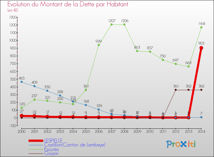 Evolution de la dette par habitant pour la commune de LESPIELLE et les communes proches de 2000 à 2014 Comparaison de la dette par habitant pour LESPIELLE et les communes voisines de 2000 à 2014