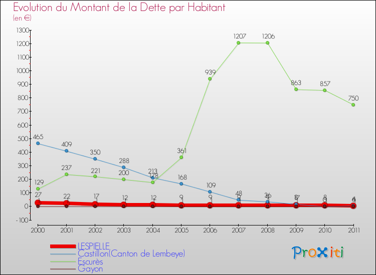 Evolution de la dette par habitant pour la commune de LESPIELLE et les communes proches Comparaison de la dette par habitant pour LESPIELLE et les communes voisines