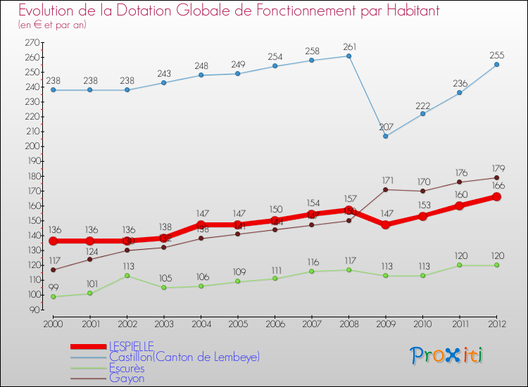 Evolution et montant de la dotation globale de fonctionnement par Habitant pour LESPIELLE et les communes proches Comparaison des dotations globales de fonctionnement par habitant pour LESPIELLE et les communes voisines