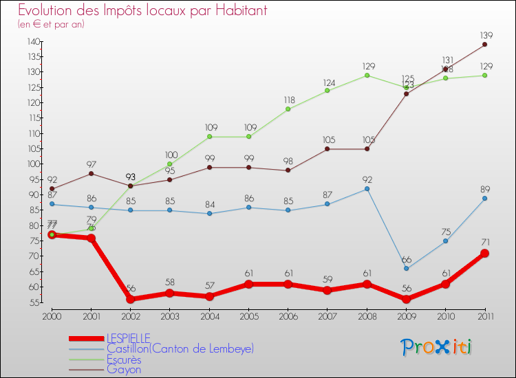 Evolution et montant des impôts locaux par Habitant pour LESPIELLE et les communes proches Comparaison des impôts locaux par habitant pour LESPIELLE et les communes voisines