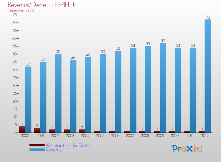 Evolution comparée de la dette et des revenus pour la commune de LESPIELLE de 2000 à 2012 Comparaison de la dette et des revenus pour LESPIELLE de 2000 à 2012