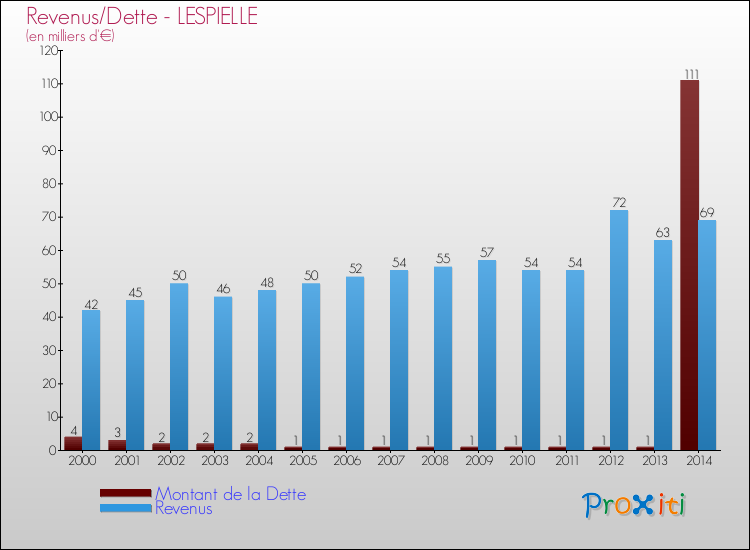 Evolution comparée de la dette et des revenus pour la commune de LESPIELLE de 2000 à 2014 Comparaison de la dette et des revenus pour LESPIELLE de 2000 à 2014
