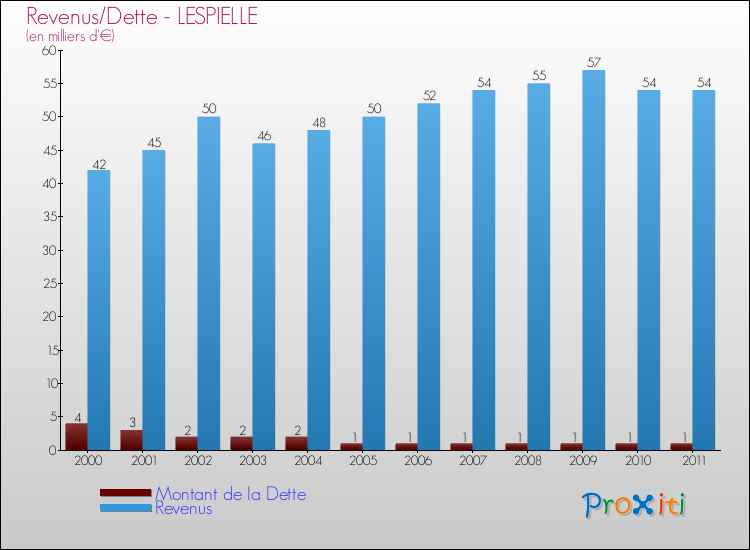 Evolution comparée de la dette et des revenus pour la commune de LESPIELLE de 2000 à 2011 Comparaison de la dette et des revenus pour LESPIELLE de 2000 à 2011