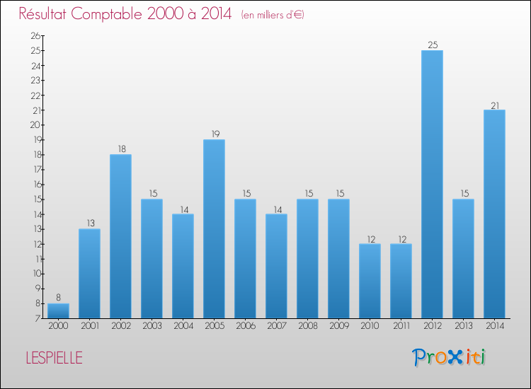 Evolution du résultat comptable pour la commune de LESPIELLE de 2000 à 2014 Evolution du résultat comptable pour LESPIELLE de 2000 à 2014