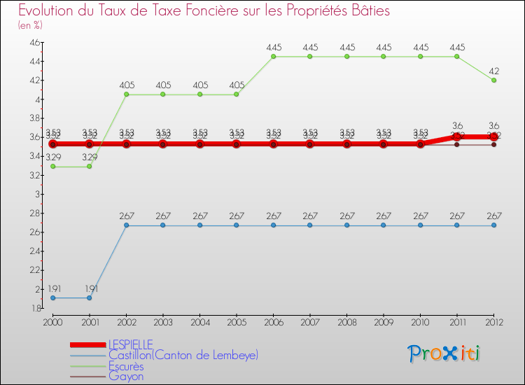 Evolution du taux de la taxe foncière sur le bati pour LESPIELLE et les communes proches de 2000 à 2012 Comparaison des taux de taxe foncière sur le bati pour LESPIELLE et les communes voisines de 2000 à 2012