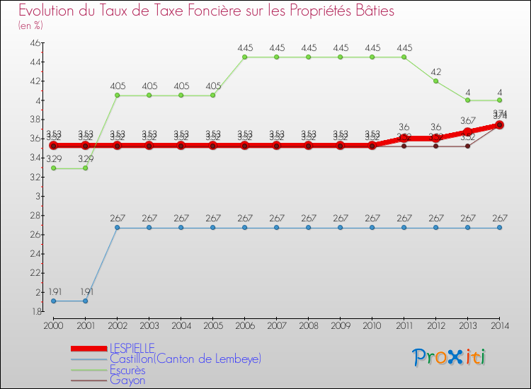 Evolution du taux de la taxe foncière sur le bati pour LESPIELLE et les communes proches de 2000 à 2014 Comparaison des taux de taxe foncière sur le bati pour LESPIELLE et les communes voisines de 2000 à 2014