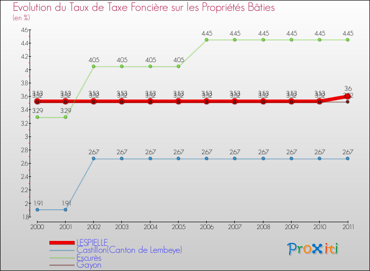 Evolution du taux de la taxe foncière sur le bati pour LESPIELLE et les communes proches Comparaison des taux de taxe foncière sur le bati pour LESPIELLE et les communes voisines