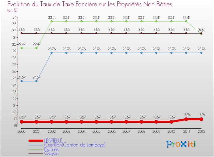 Evolution du taux de la taxe foncière sur les immeubles et terrains non batis pour LESPIELLE et les communes proches de 2000 à 2012 Comparaison des taux de la taxe foncière sur les immeubles et terrains non batis pour LESPIELLE et les communes voisines de 2000 à 2012