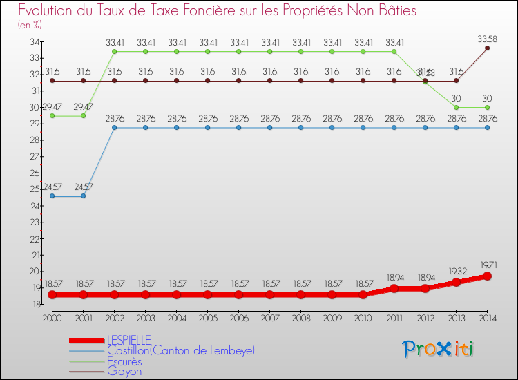 Evolution du taux de la taxe foncière sur les immeubles et terrains non batis pour LESPIELLE et les communes proches de 2000 à 2014 Comparaison des taux de la taxe foncière sur les immeubles et terrains non batis pour LESPIELLE et les communes voisines de 2000 à 2014