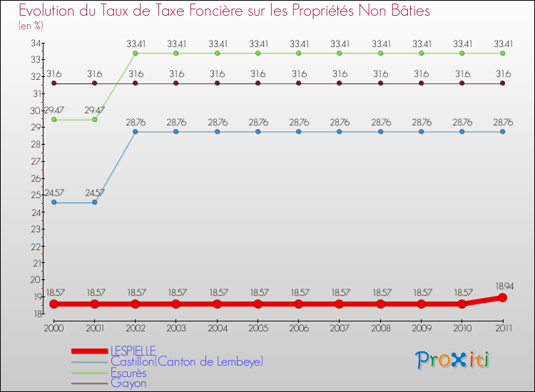 Evolution du taux de la taxe foncière sur les immeubles et terrains non batis pour LESPIELLE et les communes proches Comparaison des taux de la taxe foncière sur les immeubles et terrains non batis pour LESPIELLE et les communes voisines