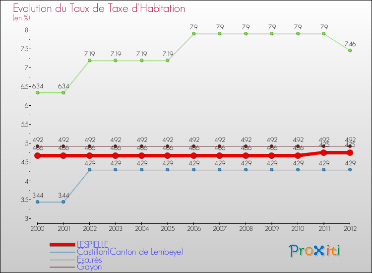Evolution du taux de la taxe d'habitation pour LESPIELLE et les communes proches Comparaison des taux de la taxe d'habitation pour LESPIELLE et les communes voisines