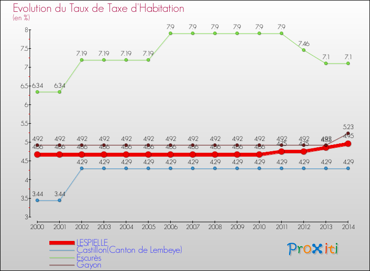 Evolution du taux de la taxe d'habitation pour LESPIELLE et les communes proches de 2000 à 2014 Comparaison des taux de la taxe d'habitation pour LESPIELLE et les communes voisines de 2000 à 2014