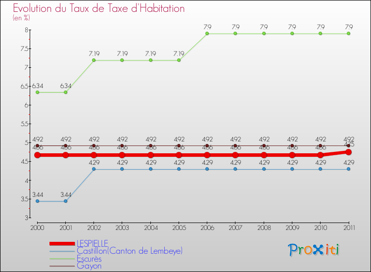 Evolution du taux de la taxe d'habitation pour LESPIELLE et les communes proches Comparaison des taux de la taxe d'habitation pour LESPIELLE et les communes voisines