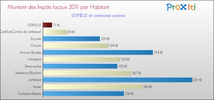 Montant des impôts locaux par Habitant pour LESPIELLE et les communes proches Comparaison des impôts locaux par habitant pour LESPIELLE et les communes voisines
