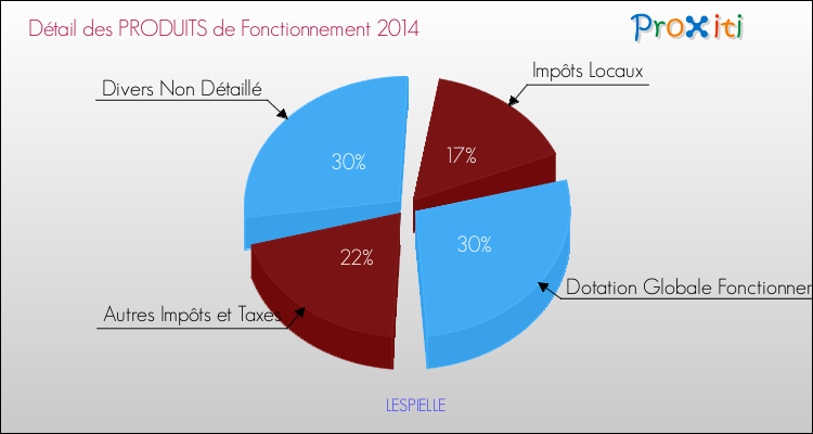 Décomposition du Budget de Fonctionnement 2014 de la commune de LESPIELLE Budget de Fonctionnement 2014 pour la commune de LESPIELLE