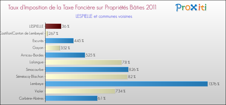 Taux d'imposition de la taxe foncière sur le bati 2011 pour LESPIELLE et les communes proches Comparaison des taux d'imposition de la taxe foncière sur le bati 2011 pour LESPIELLE et les communes voisines