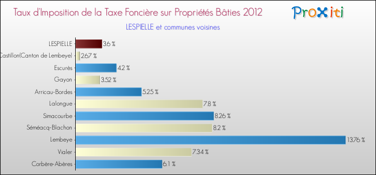 Taux d'imposition de la taxe foncière sur le bati 2012 pour LESPIELLE et les communes proches Comparaison des taux d'imposition de la taxe foncière sur le bati 2012 pour LESPIELLE et les communes voisines