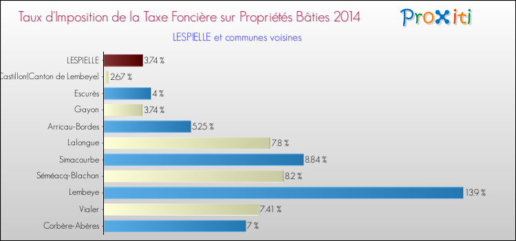 Taux d'imposition de la taxe foncière sur le bati 2014 pour LESPIELLE et les communes proches Comparaison des taux d'imposition de la taxe foncière sur le bati 2014 pour LESPIELLE et les communes voisines