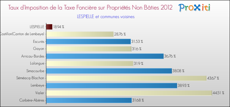 Taux d'imposition de la taxe foncière sur les immeubles et terrains non batis 2012 pour LESPIELLE et les communes proches Comparaison des taux d'imposition de la taxe foncière sur les immeubles et terrains non batis 2012 pour LESPIELLE et les communes voisines
