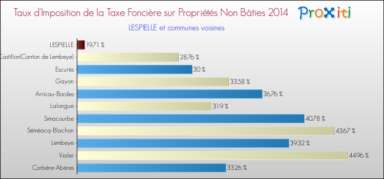 Taux d'imposition de la taxe foncière sur les immeubles et terrains non batis 2014 pour LESPIELLE et les communes proches Comparaison des taux d'imposition de la taxe foncière sur les immeubles et terrains non batis 2014 pour LESPIELLE et les communes voisines