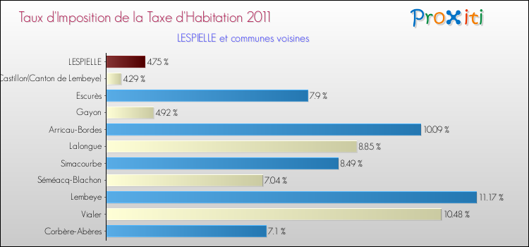 Taux d'imposition de la taxe d'habitation 2011 pour LESPIELLE et les communes proches Comparaison des taux d'imposition de la taxe d'habitation 2011 pour LESPIELLE et les communes voisines