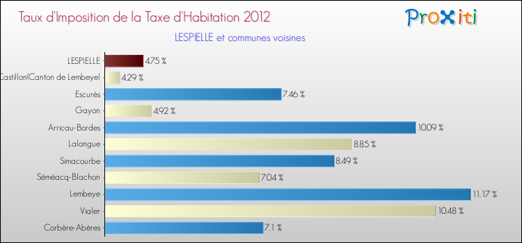 Taux d'imposition de la taxe d'habitation 2012 pour LESPIELLE et les communes proches Comparaison des taux d'imposition de la taxe d'habitation 2012 pour LESPIELLE et les communes voisines